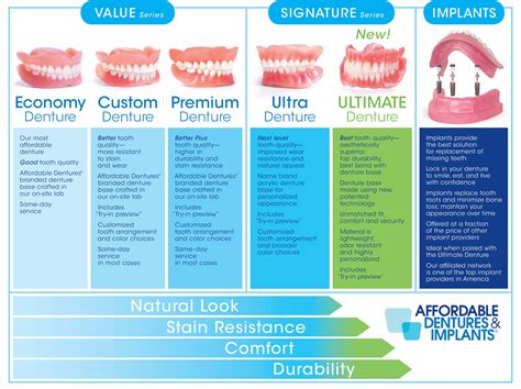 directions to affordable dentures